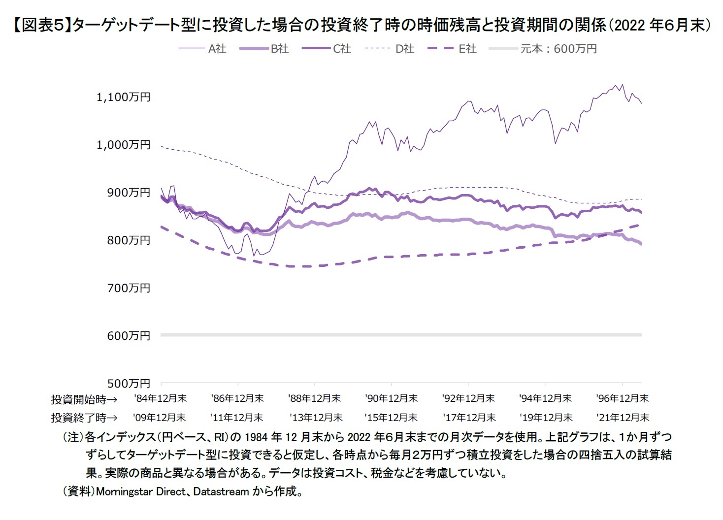 【図表５】ターゲットデート型に投資した場合の投資終了時の時価残高と投資期間の関係（2022年６月末）