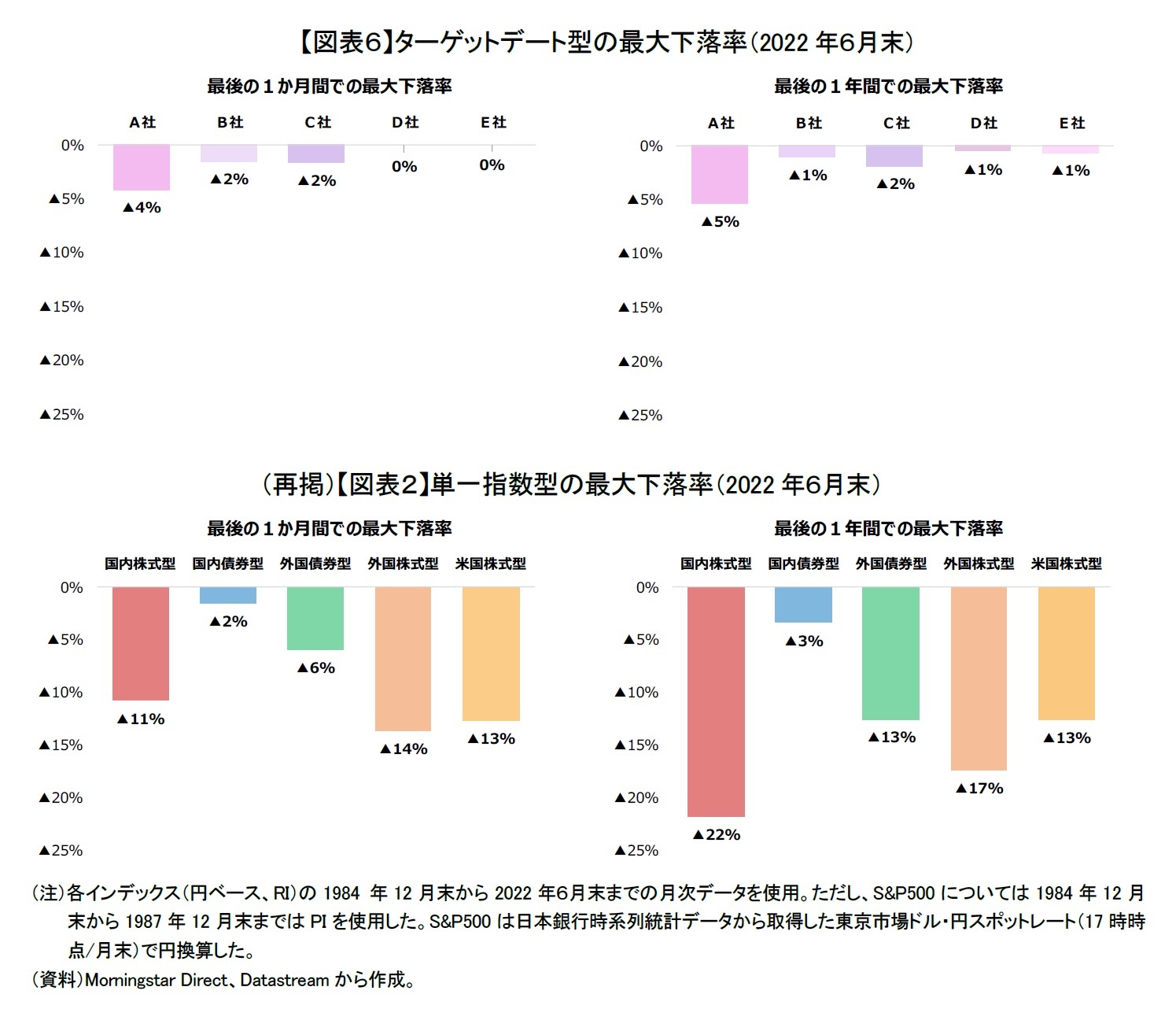 【図表６】ターゲットデート型の最大下落率（2022年６月末）/（再掲）【図表２】単一指数型の最大下落率（2022年５月末）