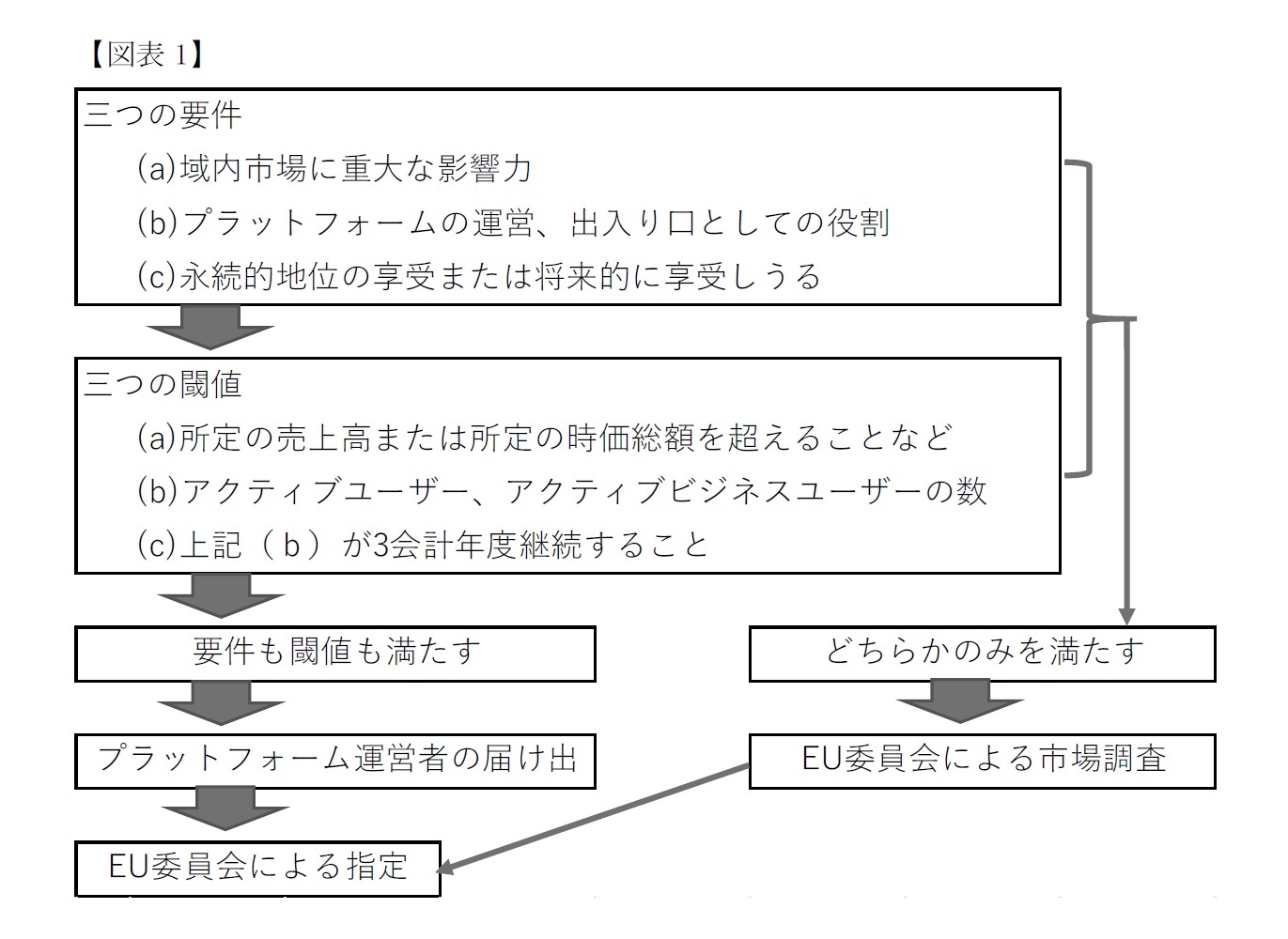 【図表1】GK指定の手続き