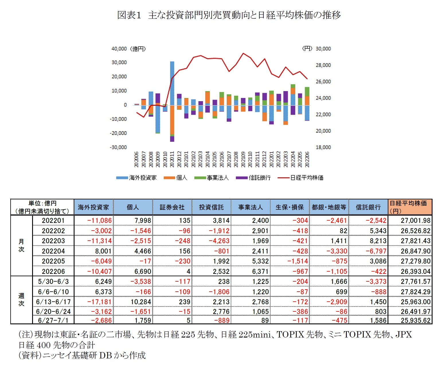 図表１　主な投資部門別売買動向と日経平均株価の推移