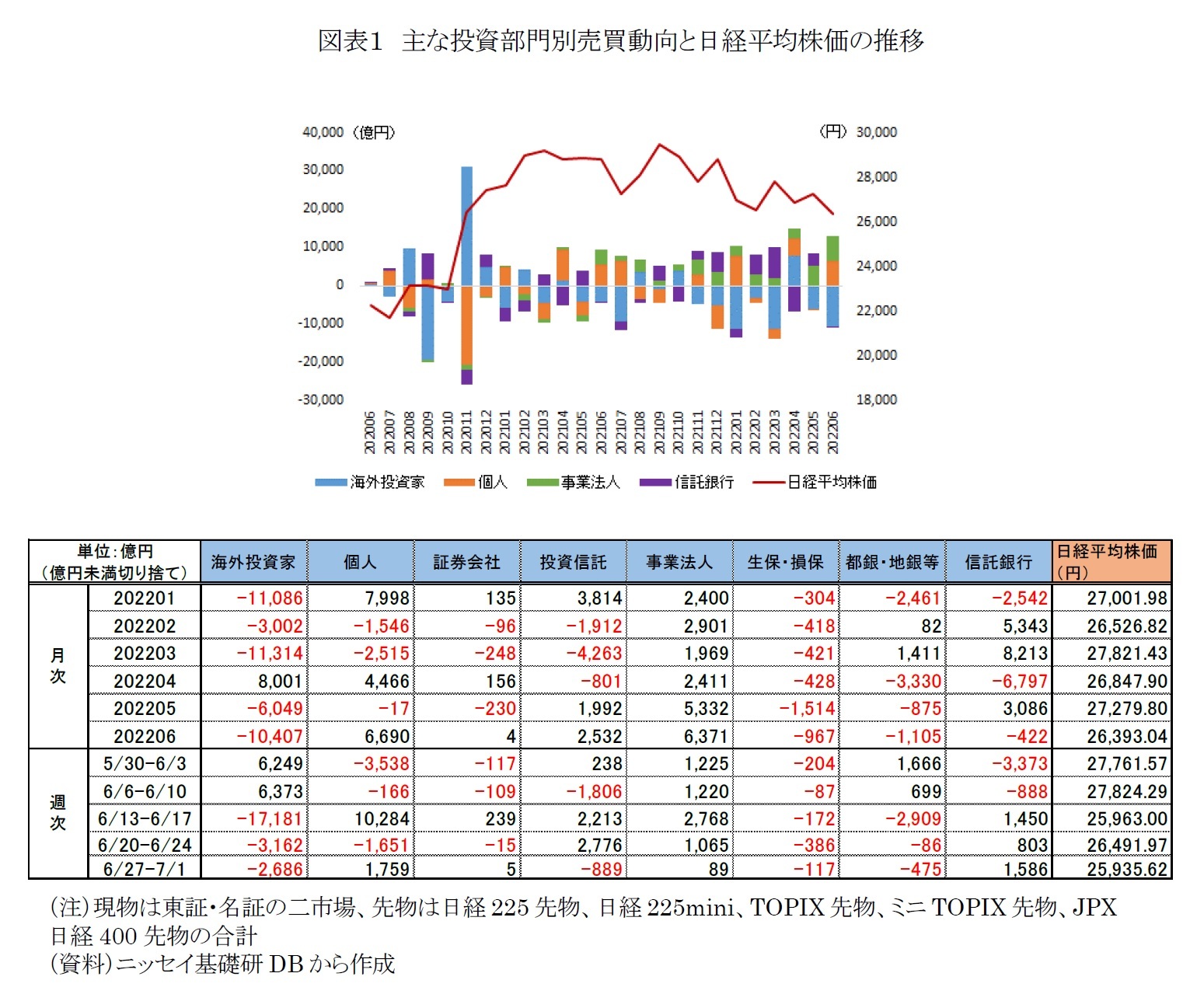 図表1 主な投資部門別売買動向と日経平均株価の推移