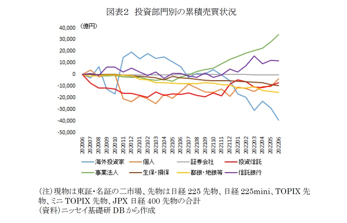 図表２　投資部門別の累積売買状況