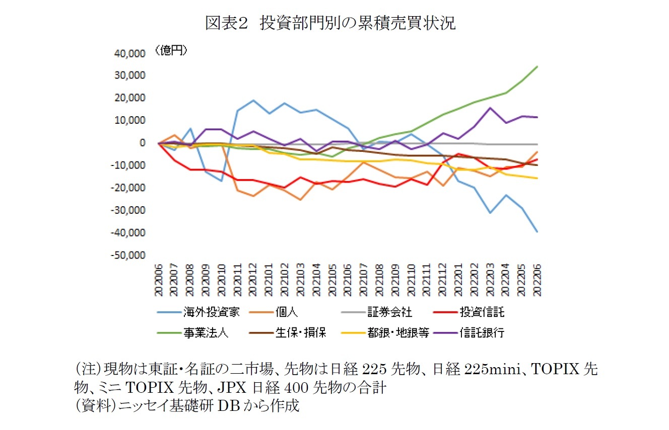 図表2 投資部門別の累積売買状況