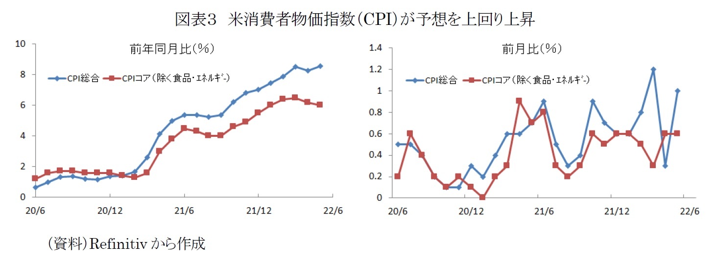 図表３　米消費者物価指数（CPI）が予想を上回り上昇