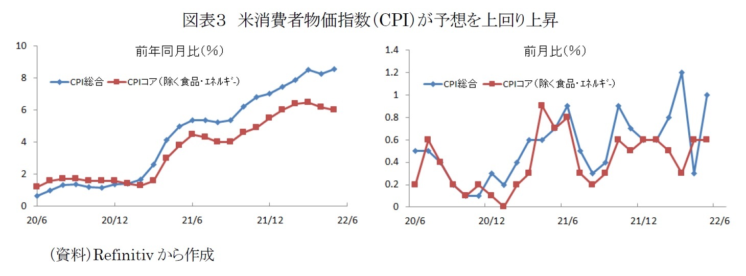 図表3 米消費者物価指数(CPI)が予想を上回り上昇