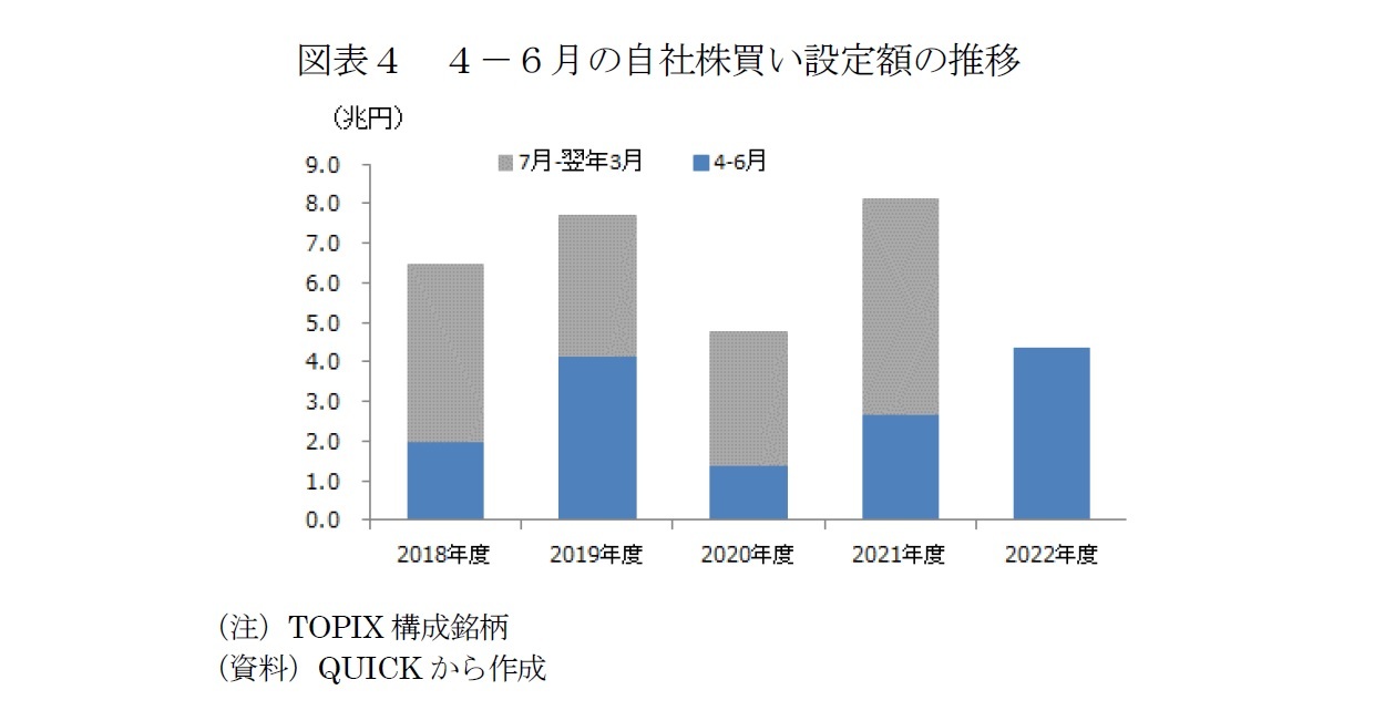 図表４　４－６月の自社株買い設定額の推移