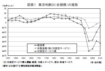 図表1 業況判断DI(全規模)の推移