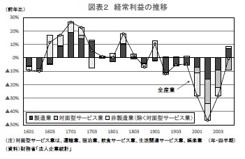 図表2 経常利益の推移