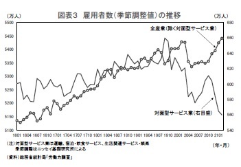 図表3 雇用者数(季節調整値)の推移
