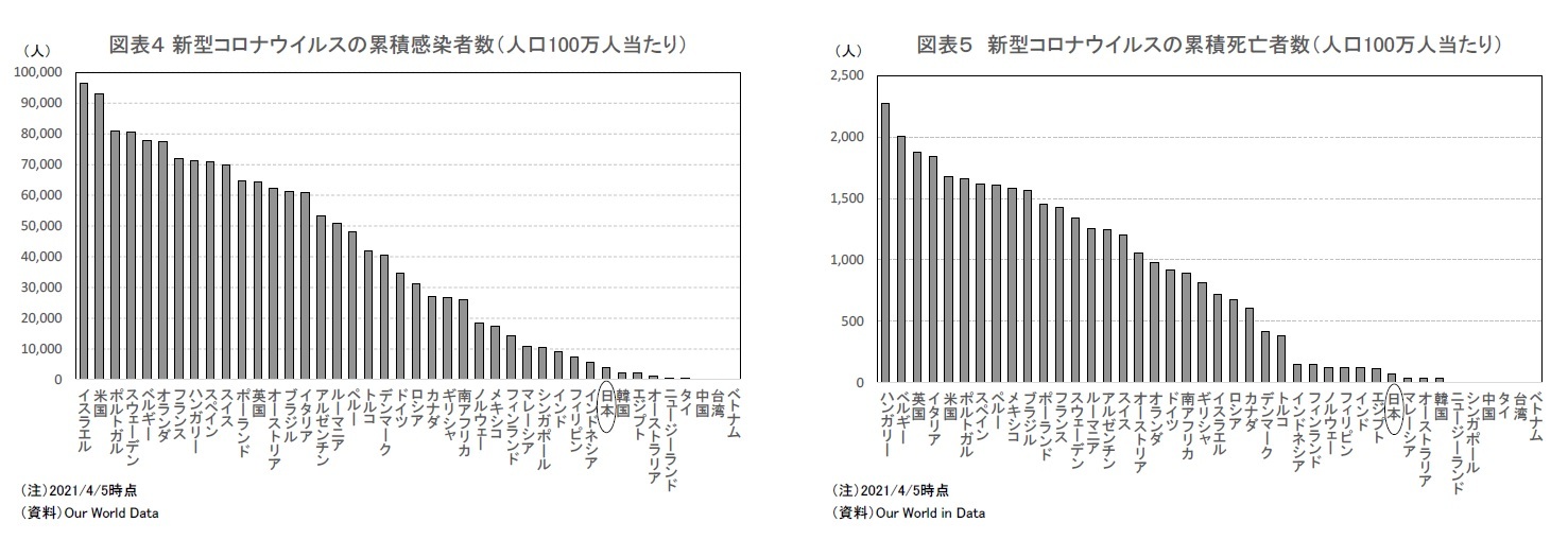 図表4 新型コロナウイルスの累積感染者数(人口100万人当たり)/図表5 新型コロナウイルスの累積死亡者数(人口100万人当たり)