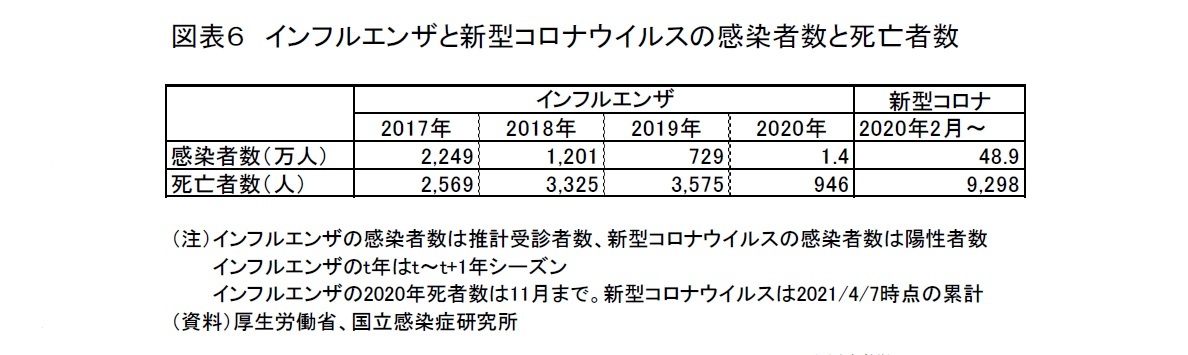 図表6 インフルエンザと新型コロナウイルスの感染者数と死亡率