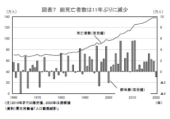 図表7 総死亡者数は11年ぶりに減少