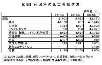 図表8 死因別の死亡者数増減