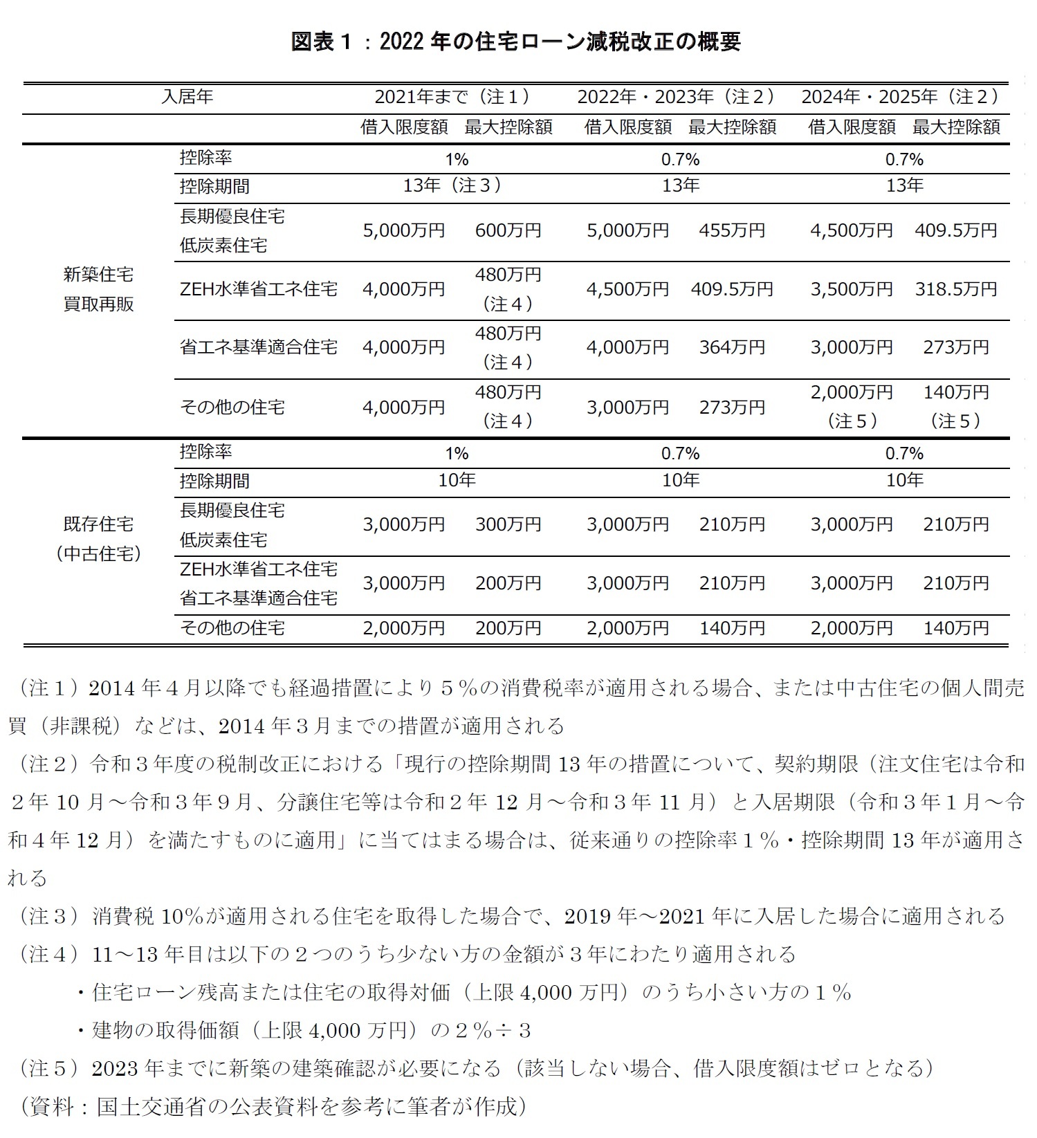 図表１：2022年の住宅ローン減税改正の概要