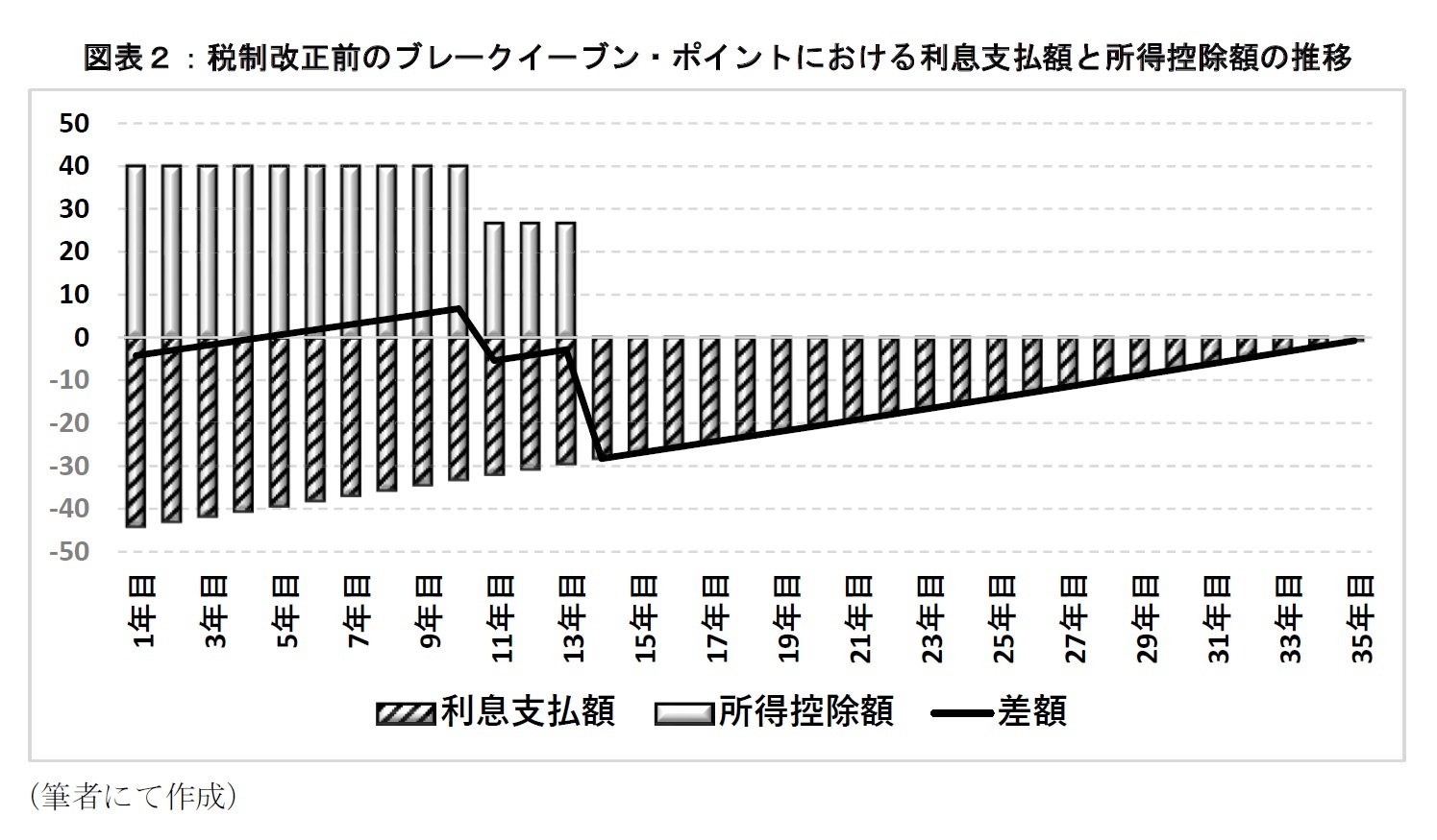 図表２：税制改正前のブレークイーブン・ポイントにおける利息支払額と所得控除額の推移
