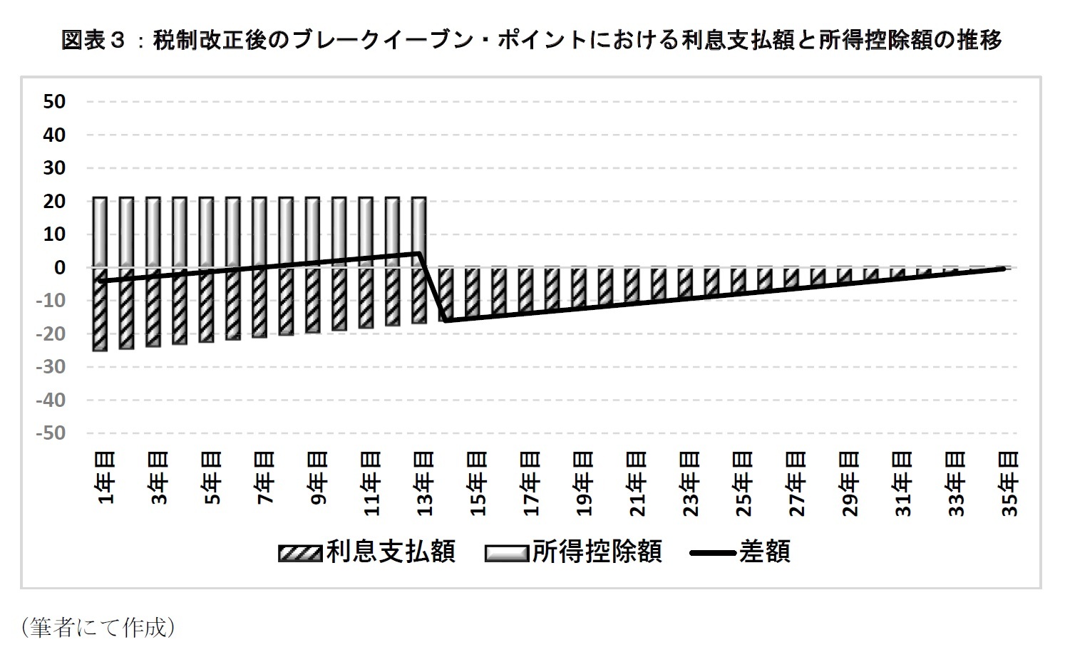 図表３：税制改正後のブレークイーブン・ポイントにおける利息支払額と所得控除額の推移