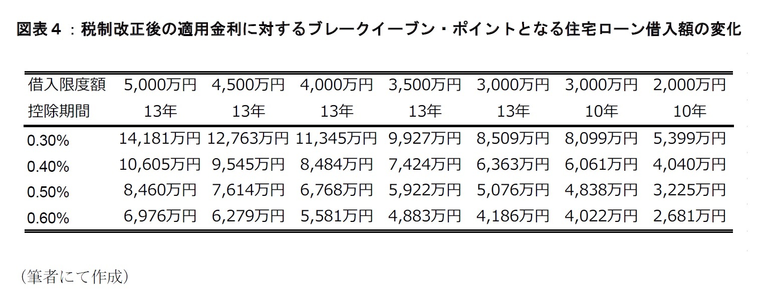 図表４：税制改正後の適用金利に対するブレークイーブン・ポイントとなる住宅ローン借入額の変化