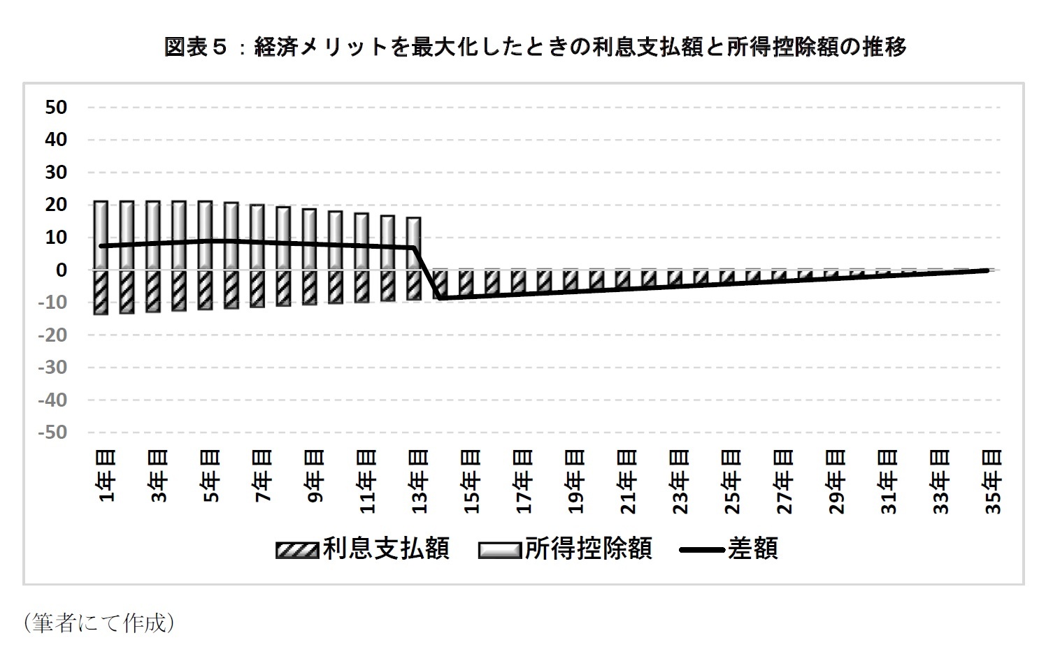 図表５：経済メリットを最大化したときの利息支払額と所得控除額の推移