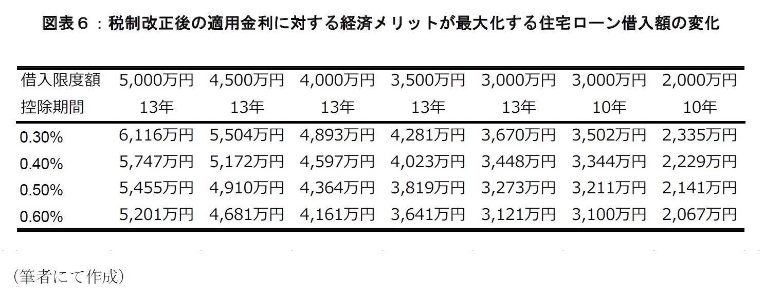 図表６：税制改正後の適用金利に対する経済メリットが最大化する住宅ローン借入額の変化