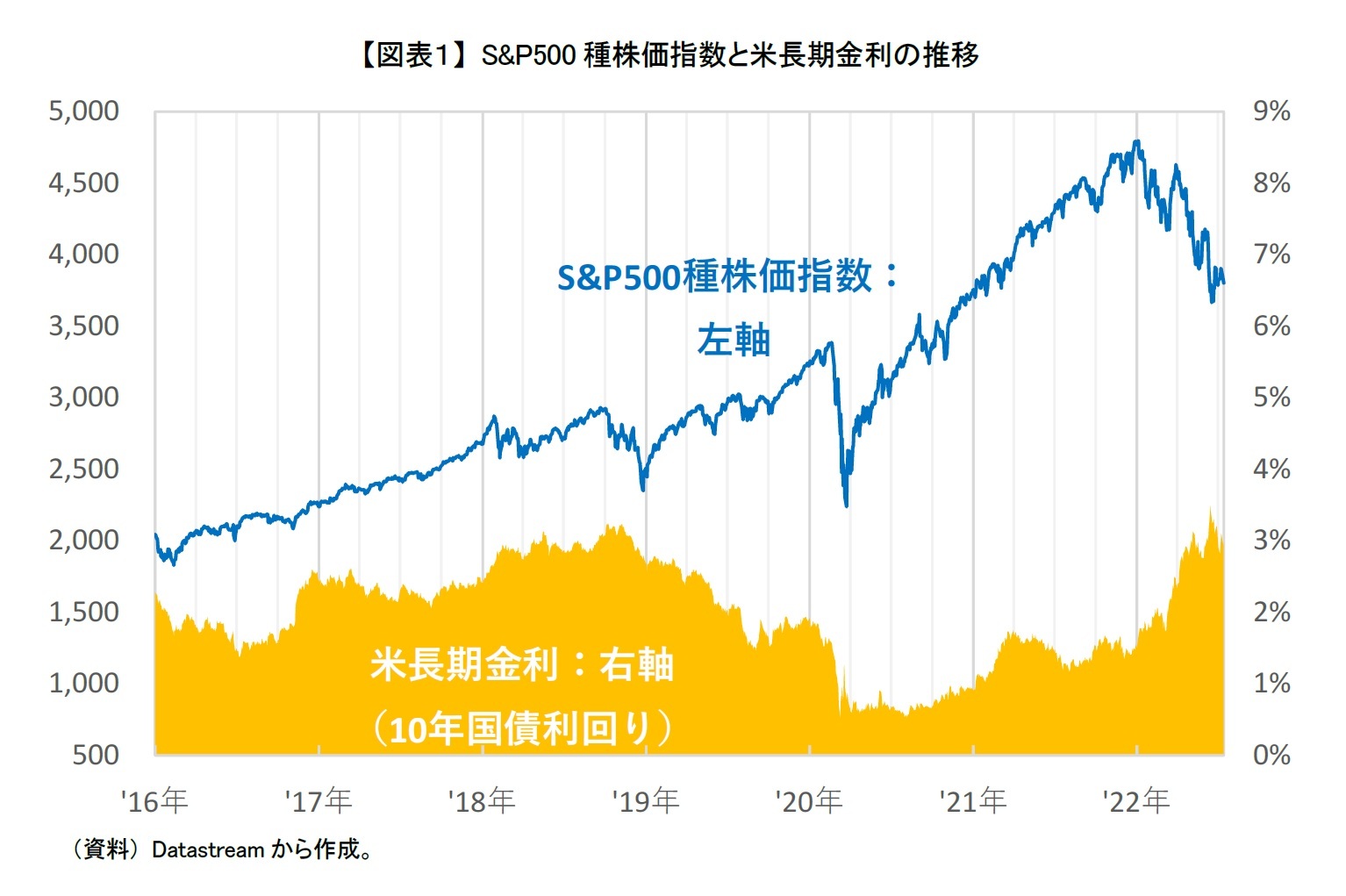【図表１】 S&P500種株価指数と米長期金利の推移
