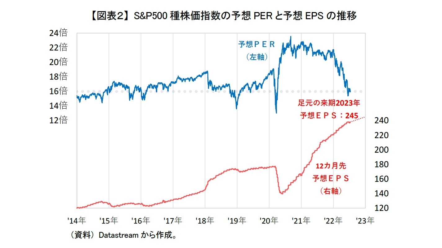 【図表２】 S&P500種株価指数の予想PERと予想EPSの推移