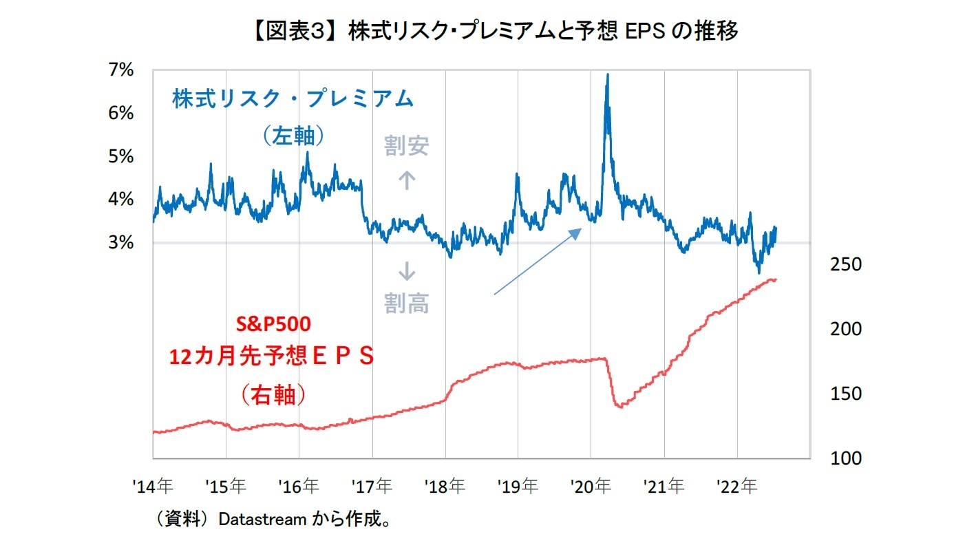 【図表３】 株式リスク・プレミアムと予想EPSの推移