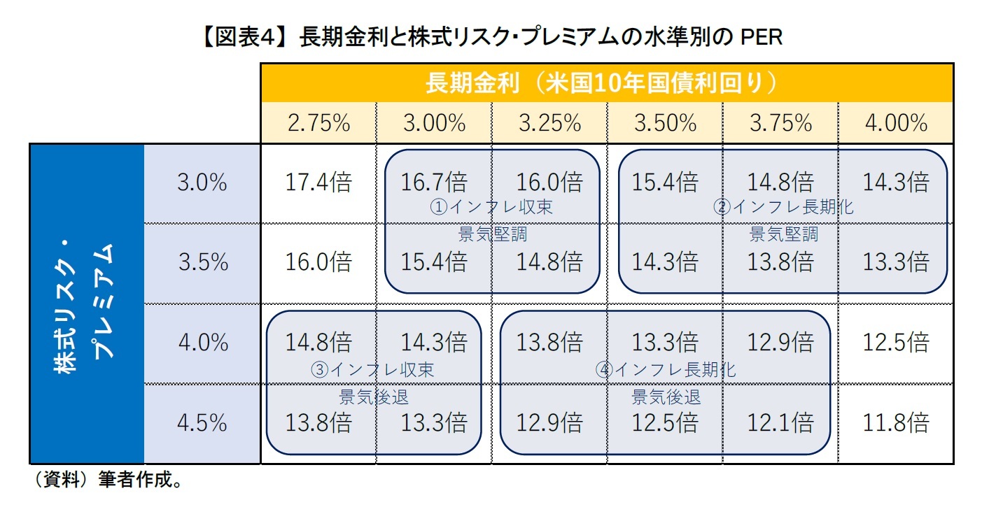 【図表４】 長期金利と株式リスク・プレミアムの水準別のPER