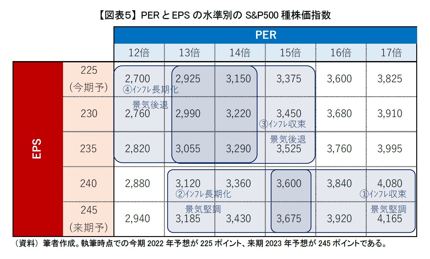【図表５】 PERとEPSの水準別のS&P500種株価指数