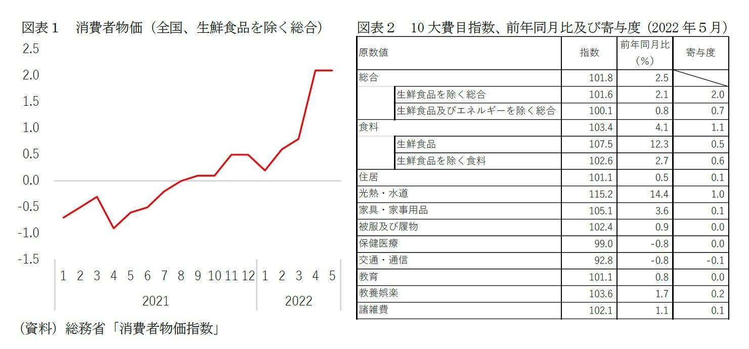 図表1 消費者物価(全国、生鮮食品を除く総合)/図表2 10大費目指数、前年同月比及び寄与度(2022年5月)