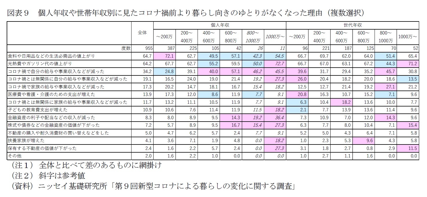 図表９　個人年収や世帯年収別に見たコロナ禍前より暮らし向きのゆとりがなくなった理由（複数選択）