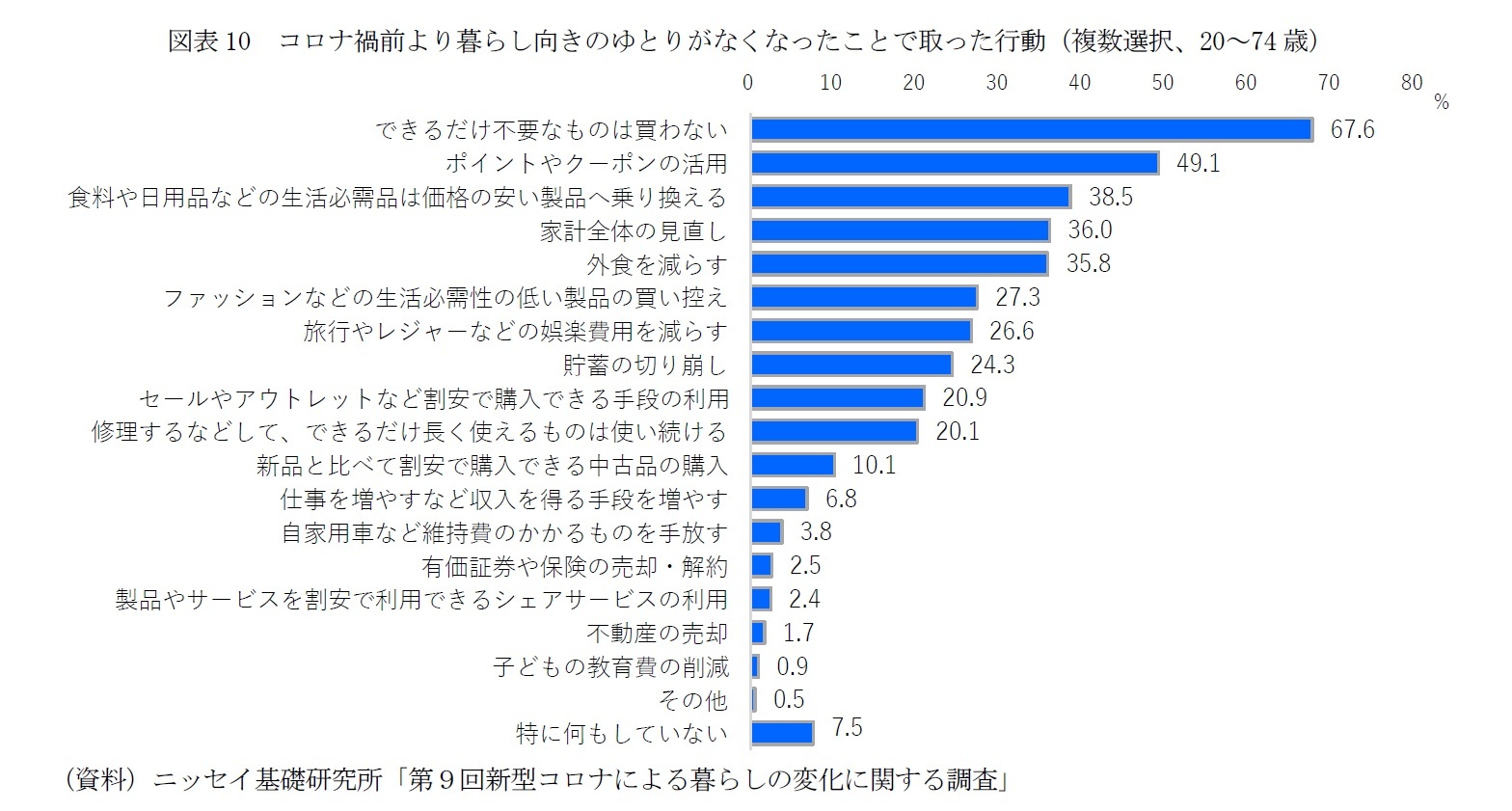 図表10 コロナ禍前より暮らし向きのゆとりがなくなったことで取った行動(複数選択、20~74歳)