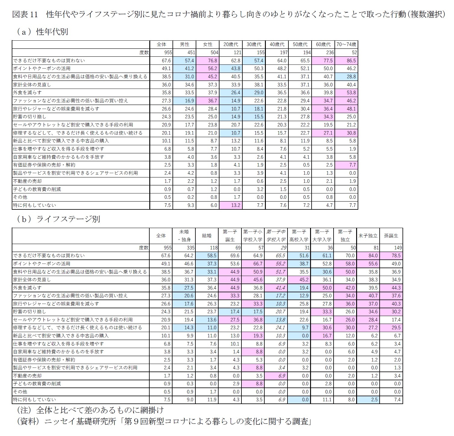 図表11　性年代やライフステージ別に見たコロナ禍前より暮らし向きのゆとりがなくなったことで取った行動（複数選択）