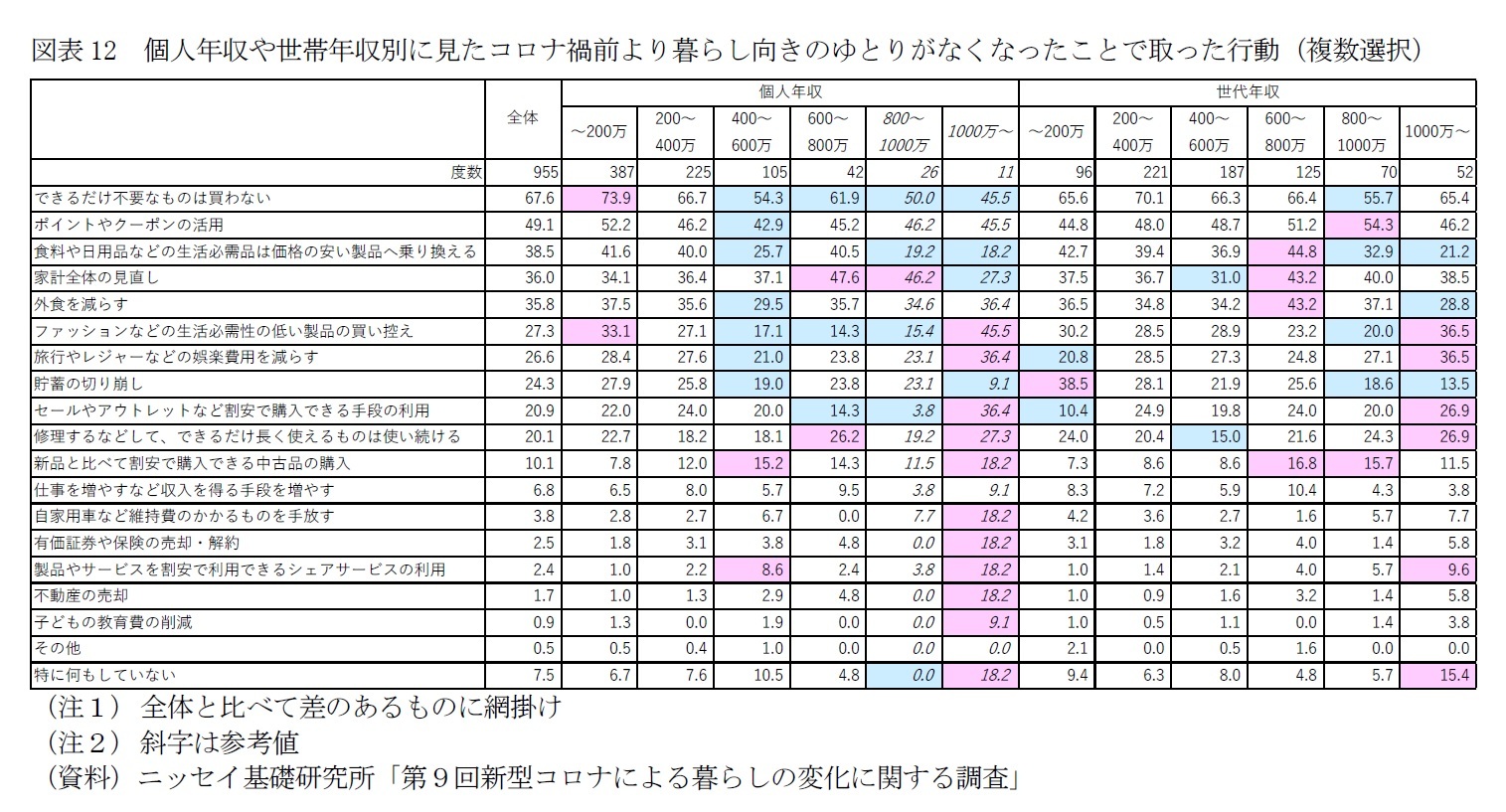 図表12　個人年収や世帯年収別に見たコロナ禍前より暮らし向きのゆとりがなくなったことで取った行動（複数選択）