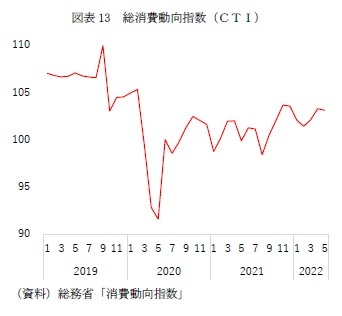 図表13 総消費動向指数(CTI)
