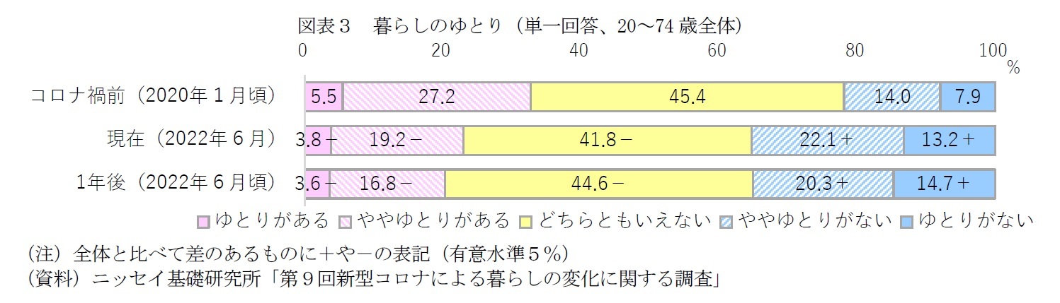 図表3 暮らしのゆとり(単一回答、20~74歳全体)