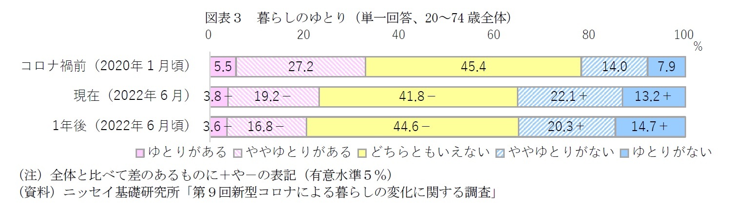 図表３　暮らしのゆとり（単一回答、20～74歳全体）