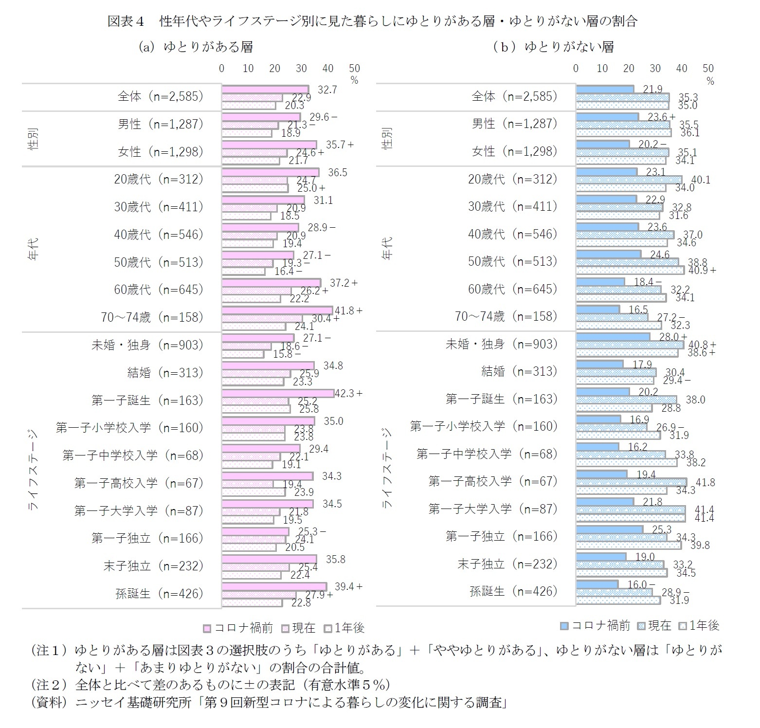 図表４　性年代やライフステージ別に見た暮らしにゆとりがある層・ゆとりがない層の割合