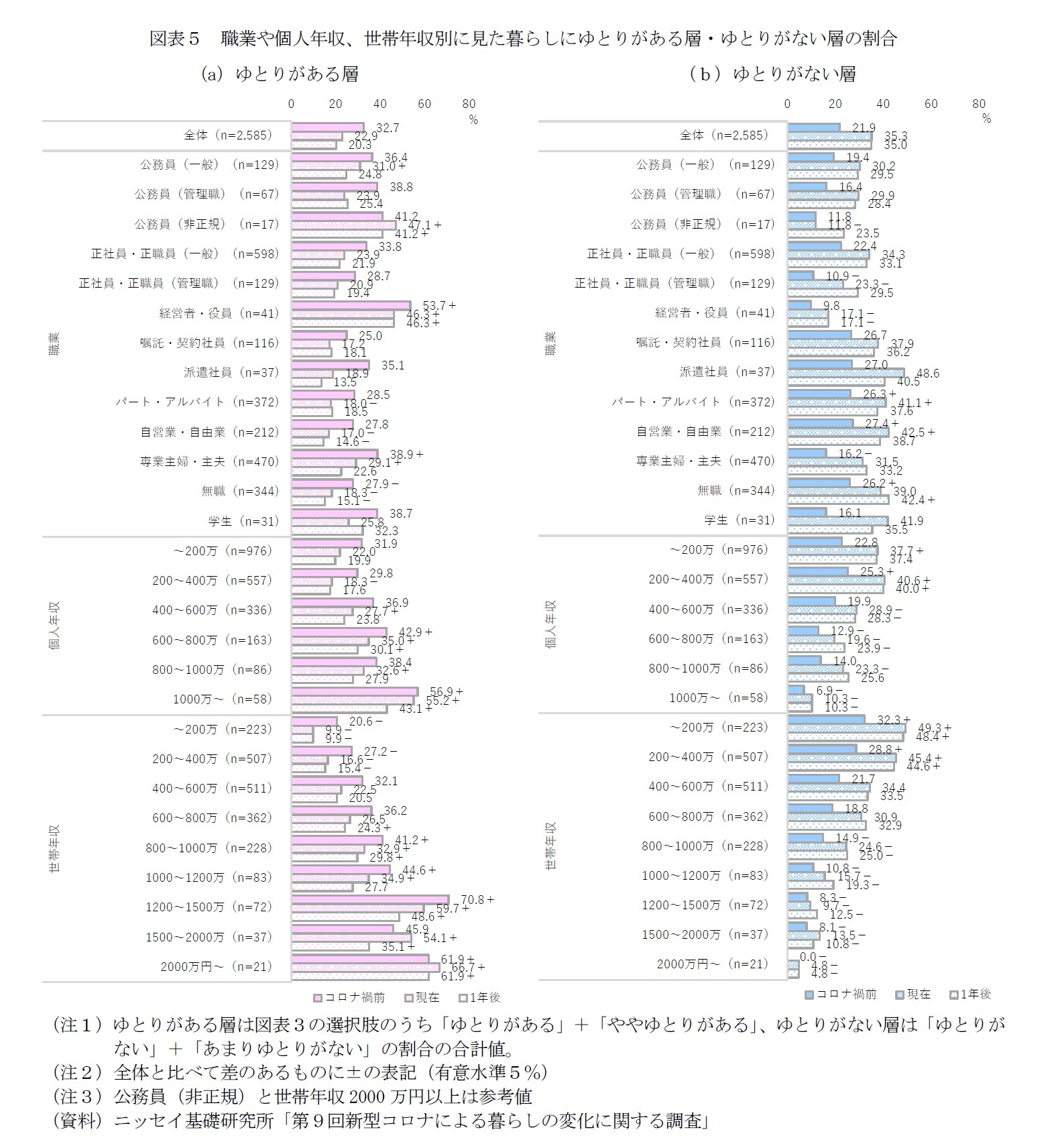 図表５　職業や個人年収、世帯年収別に見た暮らしにゆとりがある層・ゆとりがない層の割合