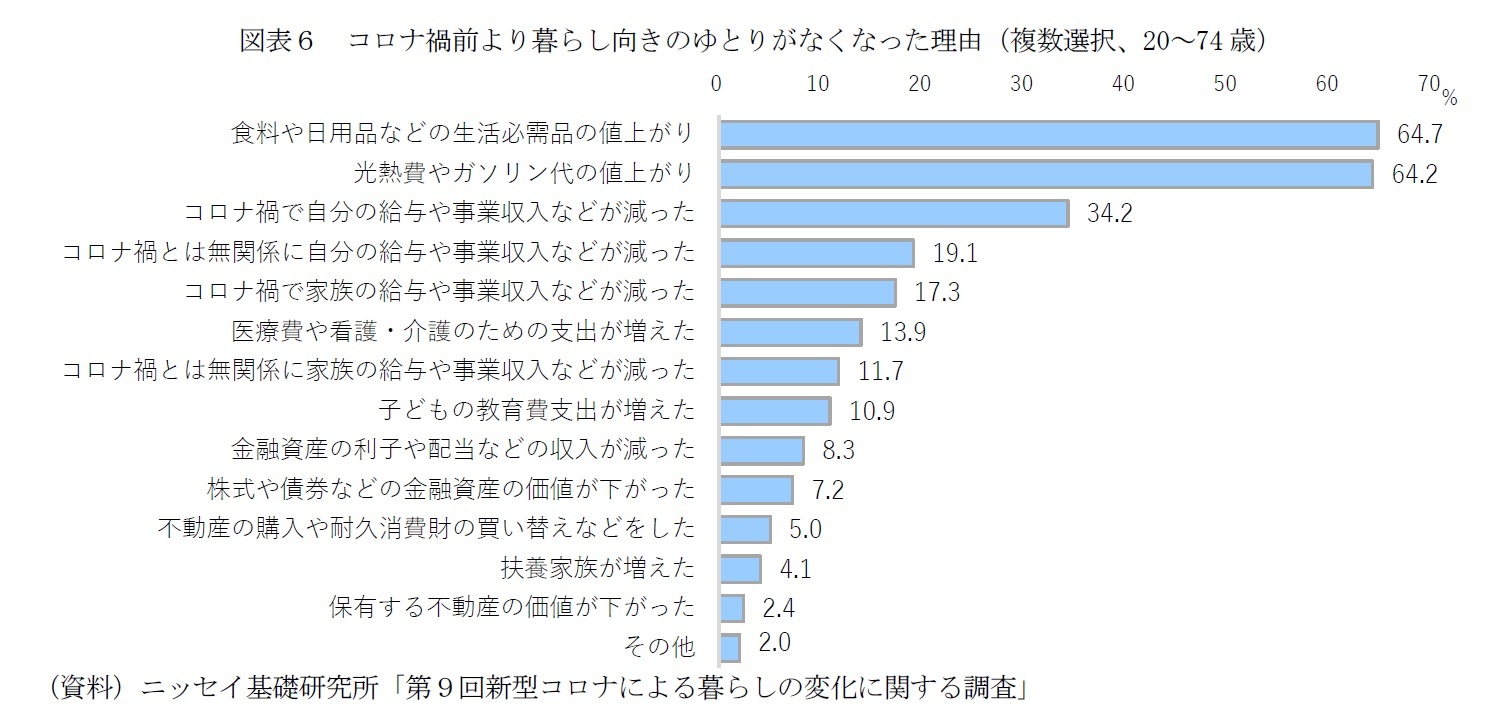 図表６　コロナ禍前より暮らし向きのゆとりがなくなった理由（複数選択、20～74歳）