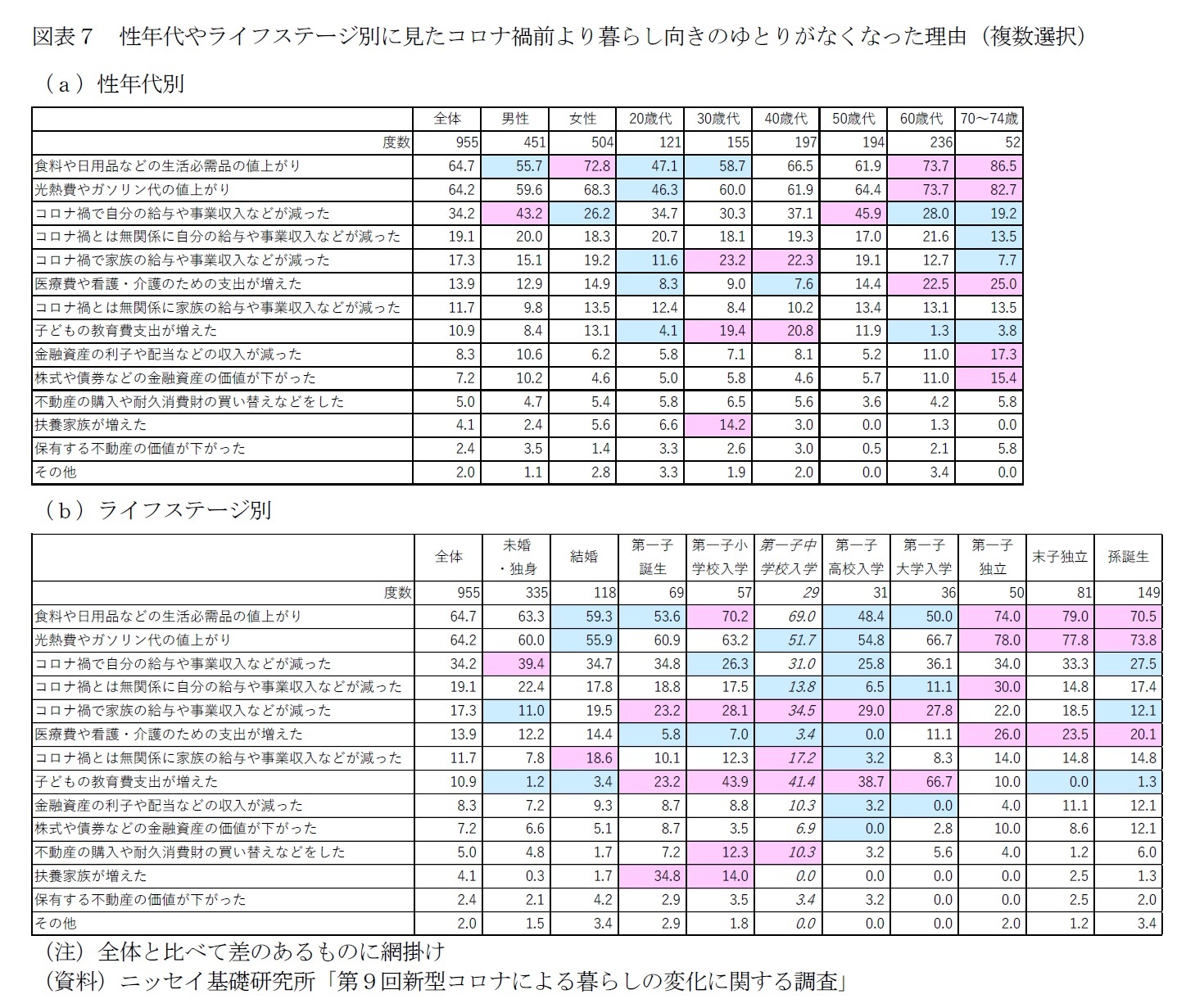 図表７　性年代やライフステージ別に見たコロナ禍前より暮らし向きのゆとりがなくなった理由（複数選択）