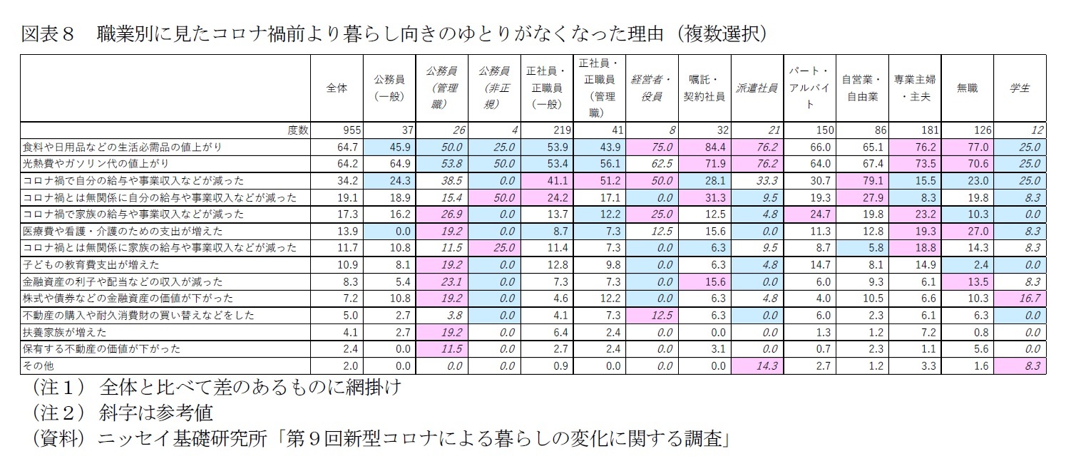 図表８　職業別に見たコロナ禍前より暮らし向きのゆとりがなくなった理由（複数選択）