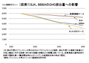 （図表7）IIJA、BBBAのGHG排出量への影響