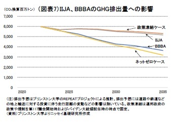 (図表7)IIJA、BBBAのGHG排出量への影響