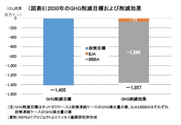 （図表8）2030年のGHG削減目標および削減効果