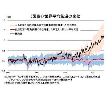 （図表1）世界平均気温の変化