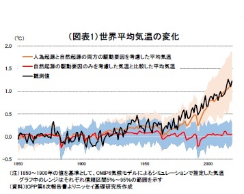 (図表1)世界平均気温の変化