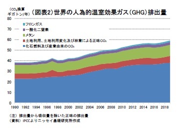 （図表2）世界の人為的温室効果ガス（GHG）排出量