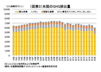 (図表3)米国のGHG排出量
