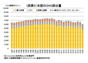 （図表3）米国のGHG排出量