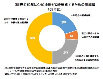 （図表4）50年にGHG排出ゼロを達成するための削減幅